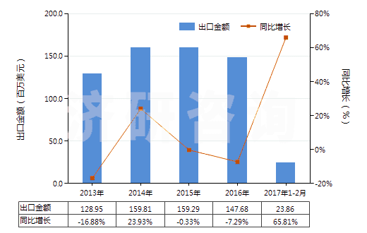 2013-2017年2月中國其他醚醇及其衍生物(包括其鹵化、磺化、硝化或亞硝化衍生物)(HS29094990)出口總額及增速統(tǒng)計
